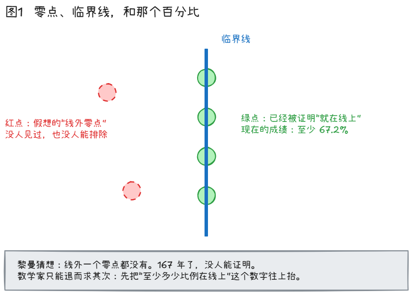 黎曼猜想示意图:ζ 函数零点与临界线,绿点为已被证明在线上的零点,红色虚线圆为假想的线外零点