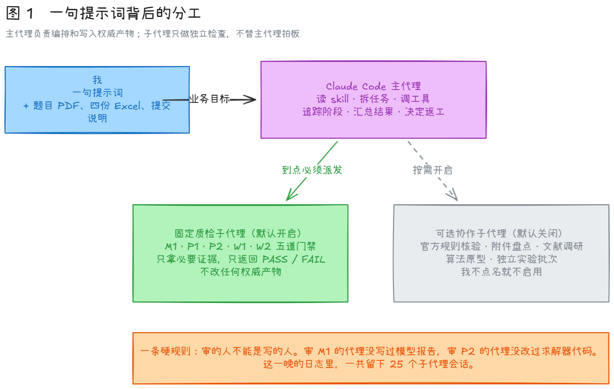 Agent 数学建模流程:主代理与两类子代理的分工示意