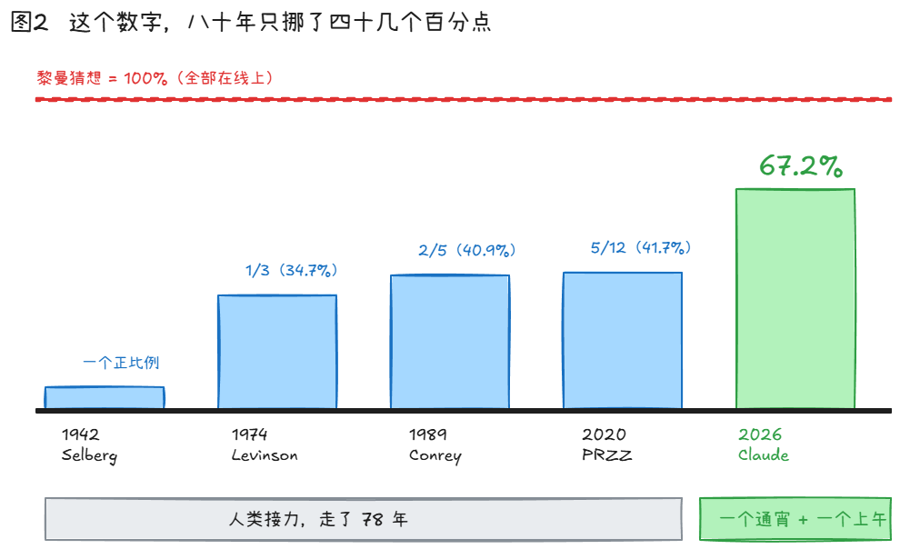 黎曼猜想临界线零点比例的历史纪录:1942年Selberg、1974年Levinson 1/3、1989年Conrey 2/5、2020年PRZZ 5/12、2026年Claude 67.2%