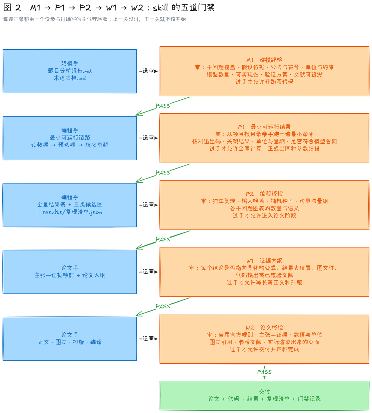 M1 P1 P2 W1 W2 五道门禁的顺序与解锁条件
