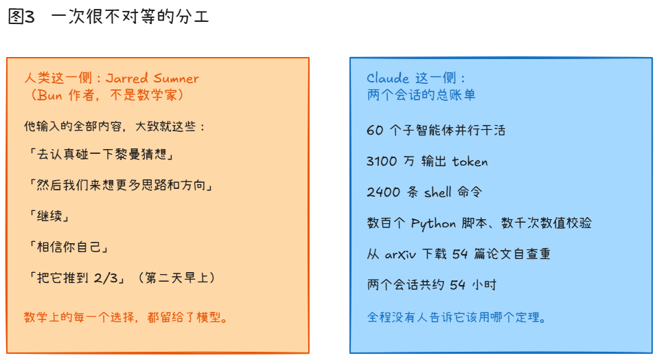 左右对比图:人类只输入几句鼓励,Claude一侧是60个子智能体、3100万token、2400条shell命令