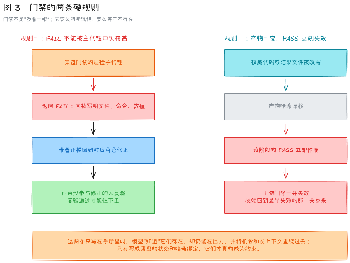 FAIL 回退链与哈希失效链
