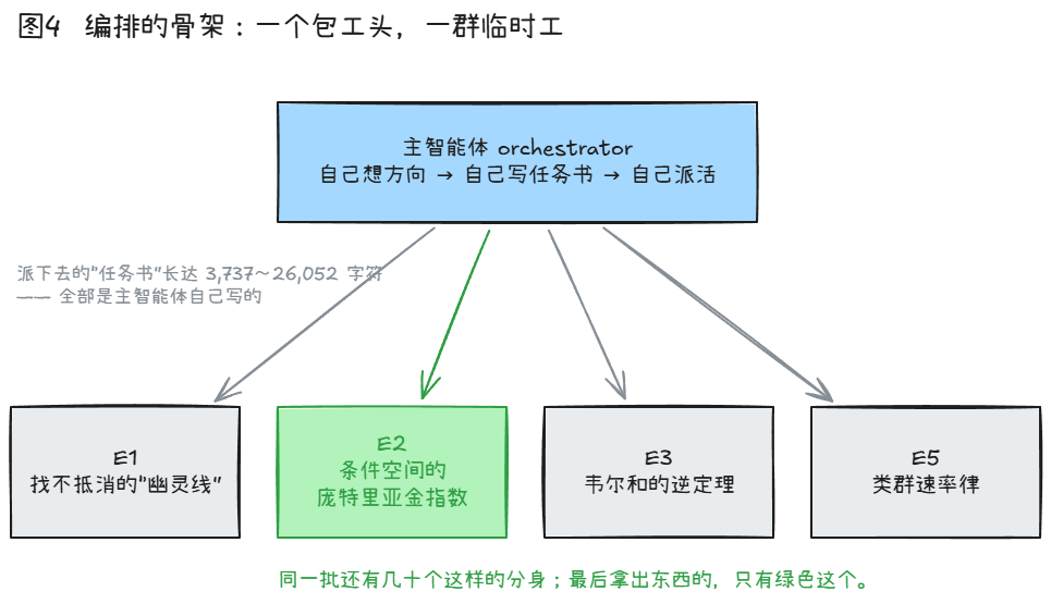 主智能体向E1、E2、E3、E5四个子智能体派发任务的示意图