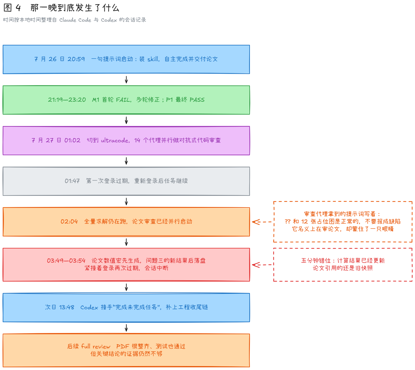 从启动到会话中断再到 Codex 接手的时间线