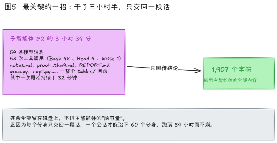 上下文隔离示意:子智能体工作3小时34分,只有1907个字符回到主智能体上下文
