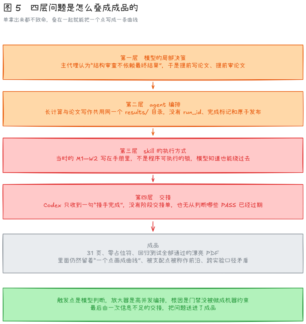 从模型局部决策到交接失败的四层根因