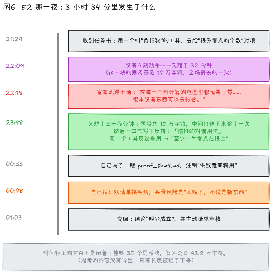 子智能体E2从21:29接到任务到01:03交回结果的时间轴:22:09前先思考32分钟,22:18宣告此路不通,23:48写下关键反转,00:48自组红队挑错