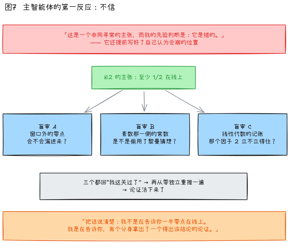 主智能体派出三个盲审子智能体分别攻击论证的不同关节,再从零独立重推