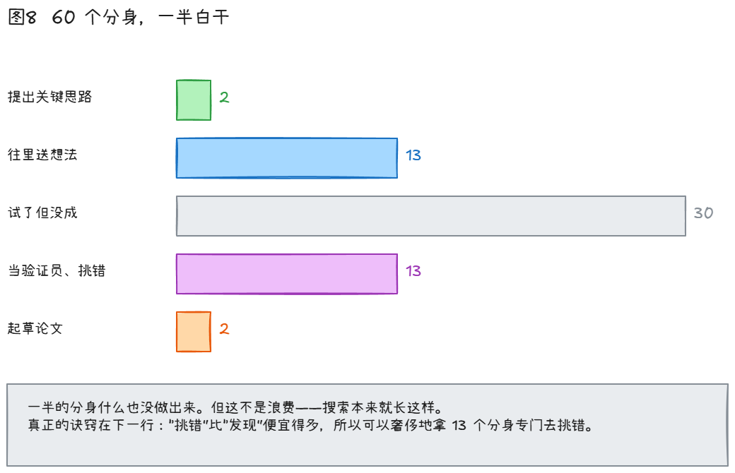 条形图:2个提出关键思路、13个送想法、30个没成功、13个做验证、2个起草论文