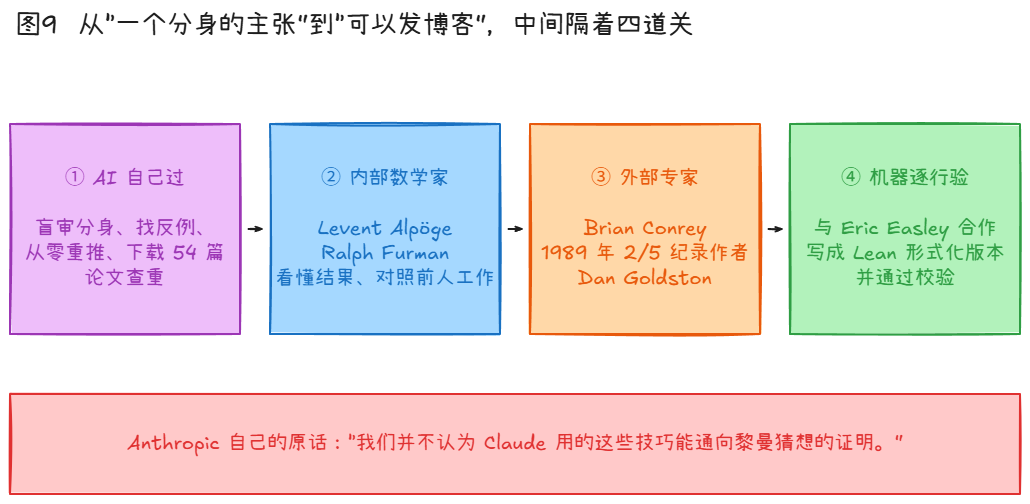 验证链条:AI自审、内部数学家、外部专家、Lean形式化机器验证