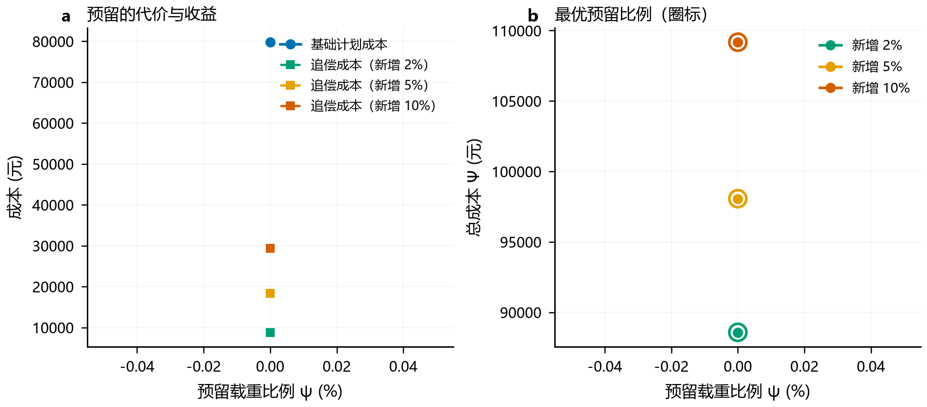 只有一个横坐标取值的预留实验图